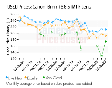 Best Price History for the Canon 16mm f2.8 STM RF Lens