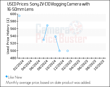 Best Price History for the Sony ZV-E10 Vlogging Camera with 16-50mm Lens