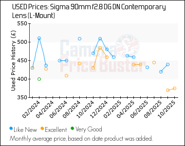 Best Price History for the Sigma 90mm f2.8 DG DN Contemporary Lens (L-Mount)