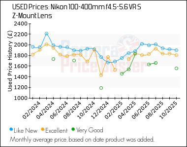 Best Price History for the Nikon 100-400mm f4.5-5.6 VR S Z-Mount Lens