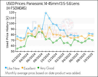 Best Price History for the Panasonic 14-45mm f3.5-5.6 Lens (H-FS014045)