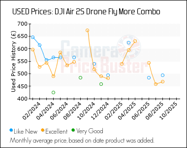 Best Price History for the DJI Air 2S Drone Fly More Combo
