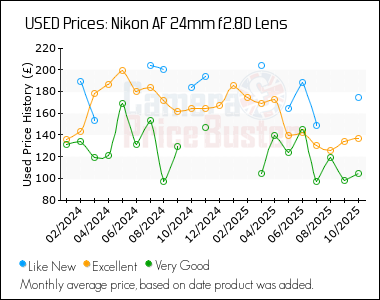 Best Price History for the Nikon AF 24mm f2.8D Lens