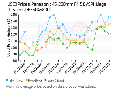Best Price History for the Panasonic 45-200mm F4-5.6 ASPH Mega O.I.S Lens (H-FS045200)