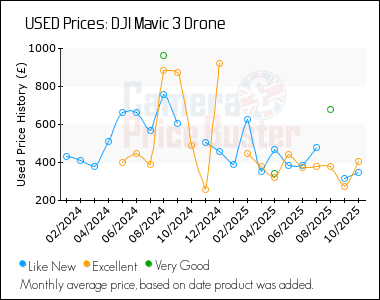 Best Price History for the DJI Mavic 3 Drone