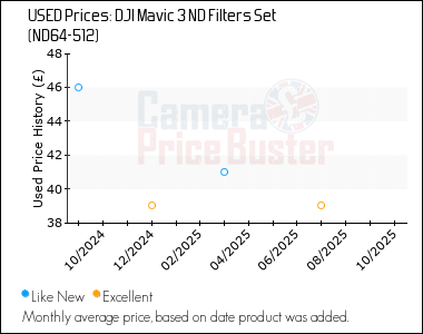 Best Price History for the DJI Mavic 3 ND Filters Set (ND64-512)