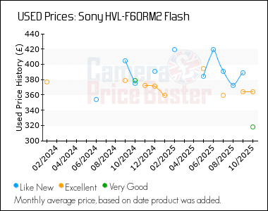 Best Price History for the Sony HVL-F60RM2 Flash