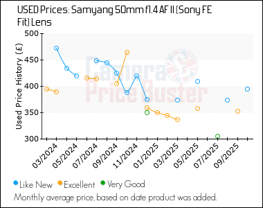 Best Price History for the Samyang 50mm f1.4 AF II (Sony FE Fit) Lens