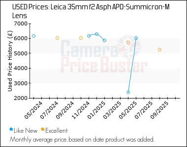 Best Price History for the Leica 35mm f2 Asph APO-Summicron-M Lens