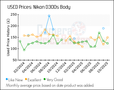 Best Price History for the Nikon D300s Body