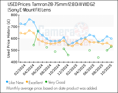 Best Price History for the Tamron 28-75mm f2.8 Di III VXD G2 (Sony E-Mount Fit) Lens