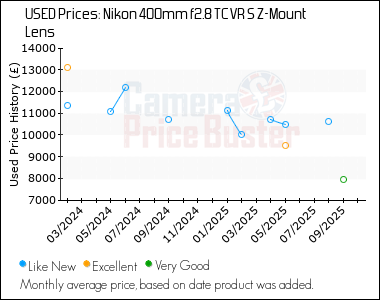 Best Price History for the Nikon 400mm f2.8 TC VR S Z-Mount Lens