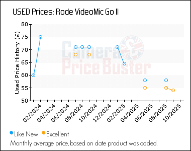 Best Price History for the Rode VideoMic Go II