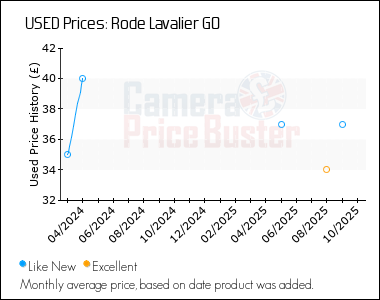 Best Price History for the Rode Lavalier GO