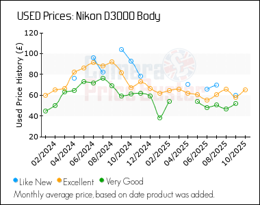 Best Price History for the Nikon D3000 Body