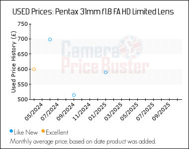 Best Price History for the Pentax 31mm f1.8 FA HD Limited Lens