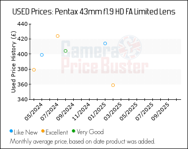 Best Price History for the Pentax 43mm f1.9 HD FA Limited Lens