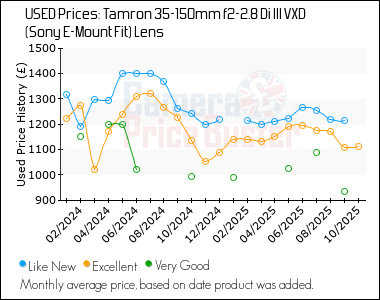 Best Price History for the Tamron 35-150mm f2-2.8 Di III VXD (Sony E-Mount Fit) Lens
