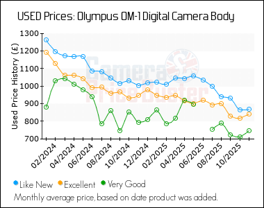 Best Price History for the Olympus OM-1 Digital Camera Body