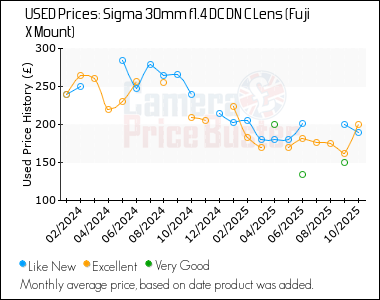 Best Price History for the Sigma 30mm f1.4 DC DN C Lens (Fuji X Mount)