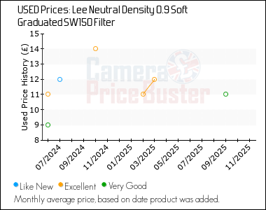 Best Price History for the Lee Neutral Density 0.9 Soft Graduated SW150 Filter