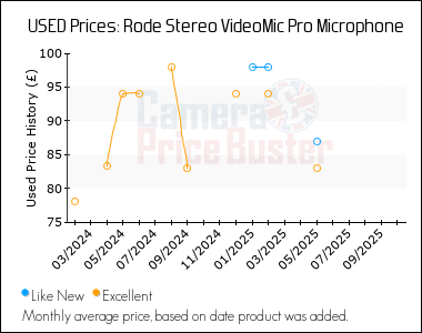 Best Price History for the Rode Stereo VideoMic Pro Microphone