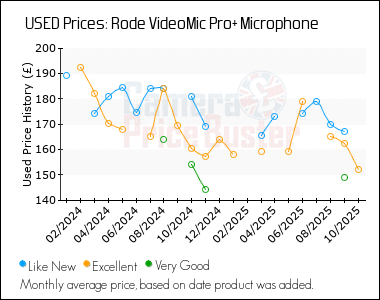 Best Price History for the Rode VideoMic Pro+ Microphone