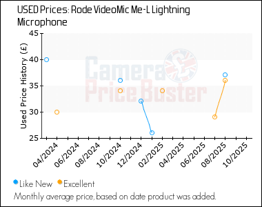 Best Price History for the Rode VideoMic Me-L Lightning Microphone