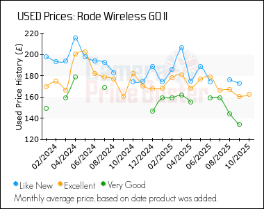 Best Price History for the Rode Wireless GO II