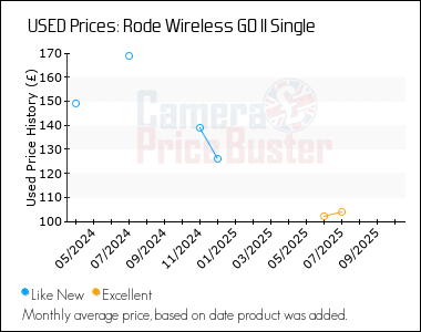 Best Price History for the Rode Wireless GO II Single