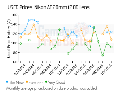 Best Price History for the Nikon AF 28mm f2.8D Lens
