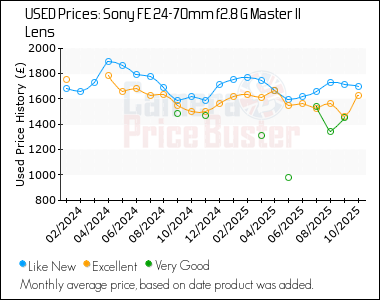 Best Price History for the Sony FE 24-70mm f2.8 G Master II Lens