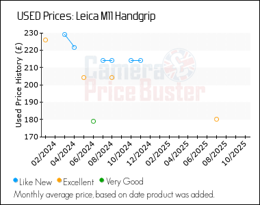Best Price History for the Leica M11 Handgrip