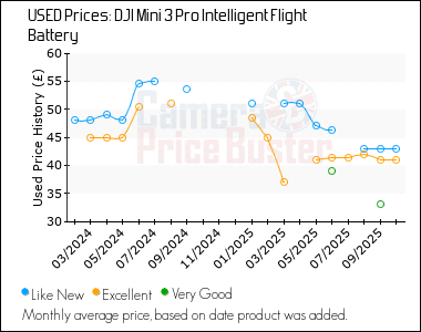 Best Price History for the DJI Mini 3 Pro Intelligent Flight Battery