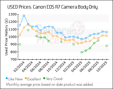 Best Price History for the Canon EOS R7 Camera Body Only