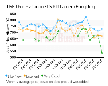 Best Price History for the Canon EOS R10 Camera Body Only