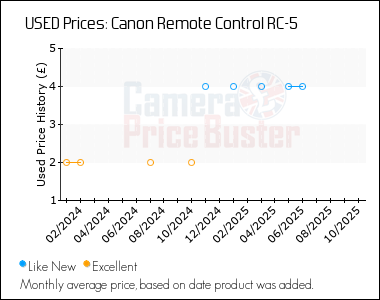 Best Price History for the Canon Remote Control RC-5
