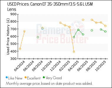 Best Price History for the Canon EF 35-350mm f3.5-5.6 L USM Lens