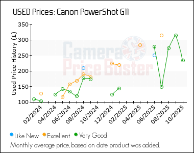 Best Price History for the Canon PowerShot G11