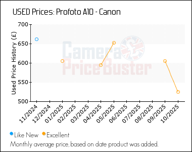 Best Price History for the Profoto A10 - Canon