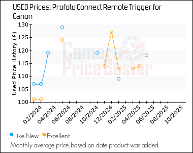 Best Price History for the Profoto Connect Remote Trigger for Canon