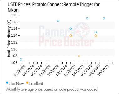 Best Price History for the Profoto Connect Remote Trigger for Nikon
