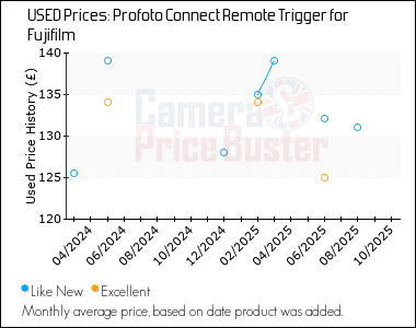 Best Price History for the Profoto Connect Remote Trigger for Fujifilm