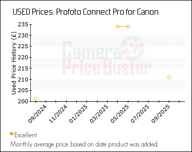 Best Price History for the Profoto Connect Pro for Canon