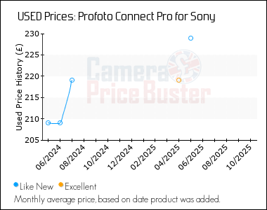 Best Price History for the Profoto Connect Pro for Sony