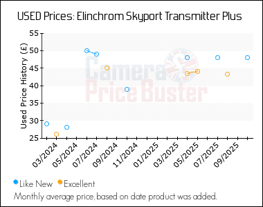 Best Price History for the Elinchrom Skyport Transmitter Plus