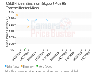 Best Price History for the Elinchrom Skyport Plus HS Transmitter for Nikon