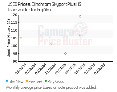 Best Price History for the Elinchrom Skyport Plus HS Transmitter for Fujifilm