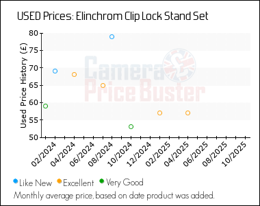 Best Price History for the Elinchrom Clip Lock Stand Set
