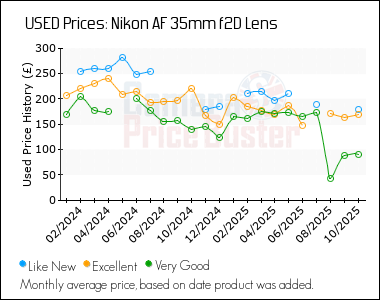 Best Price History for the Nikon AF 35mm f2D Lens